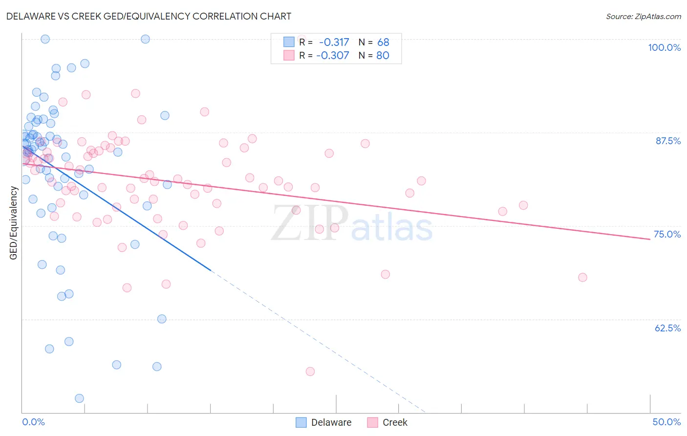 Delaware vs Creek GED/Equivalency