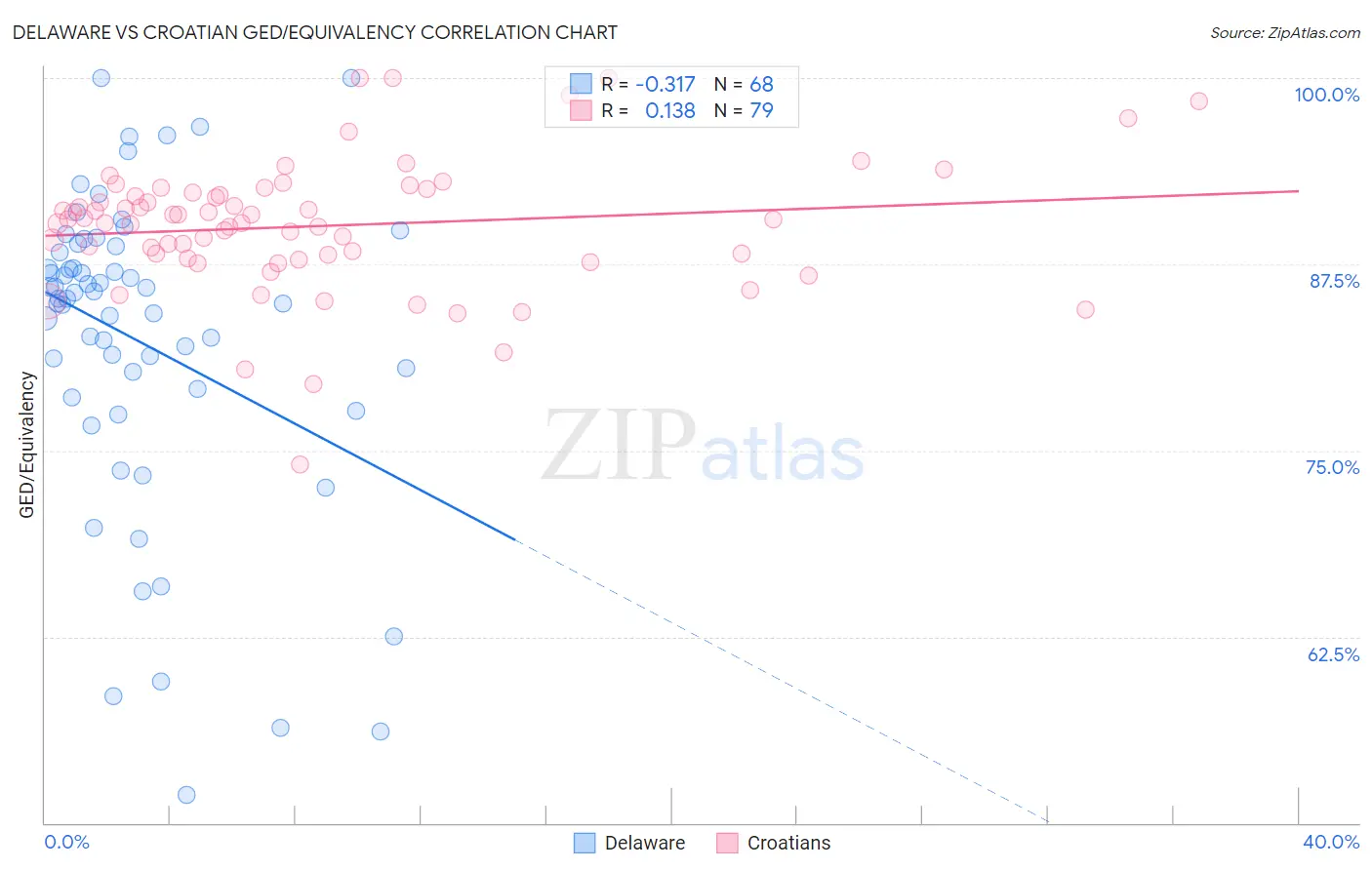 Delaware vs Croatian GED/Equivalency