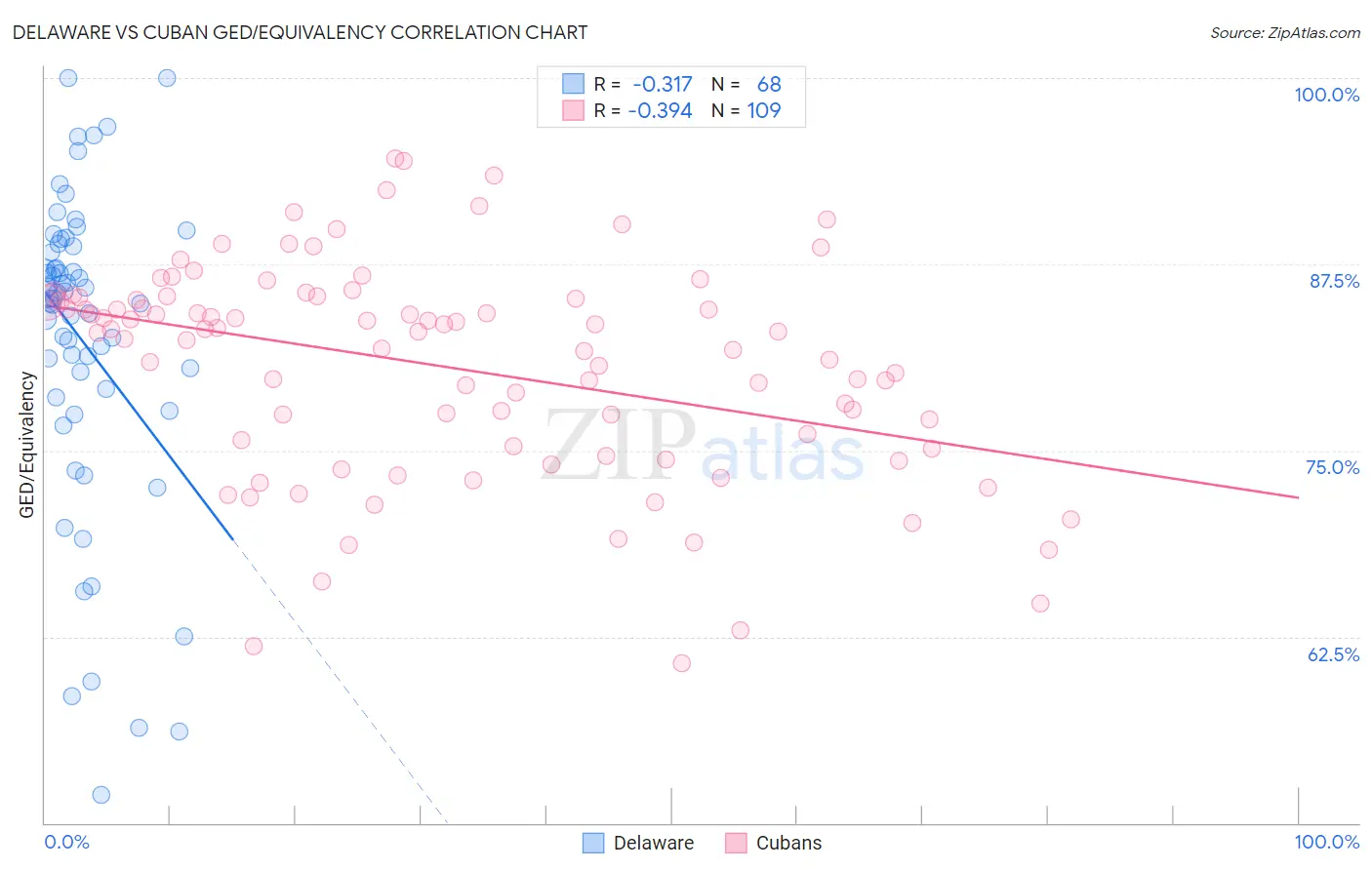 Delaware vs Cuban GED/Equivalency