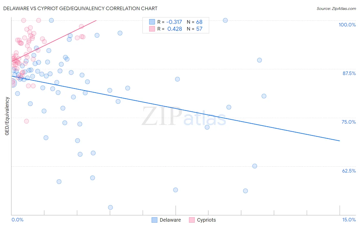 Delaware vs Cypriot GED/Equivalency