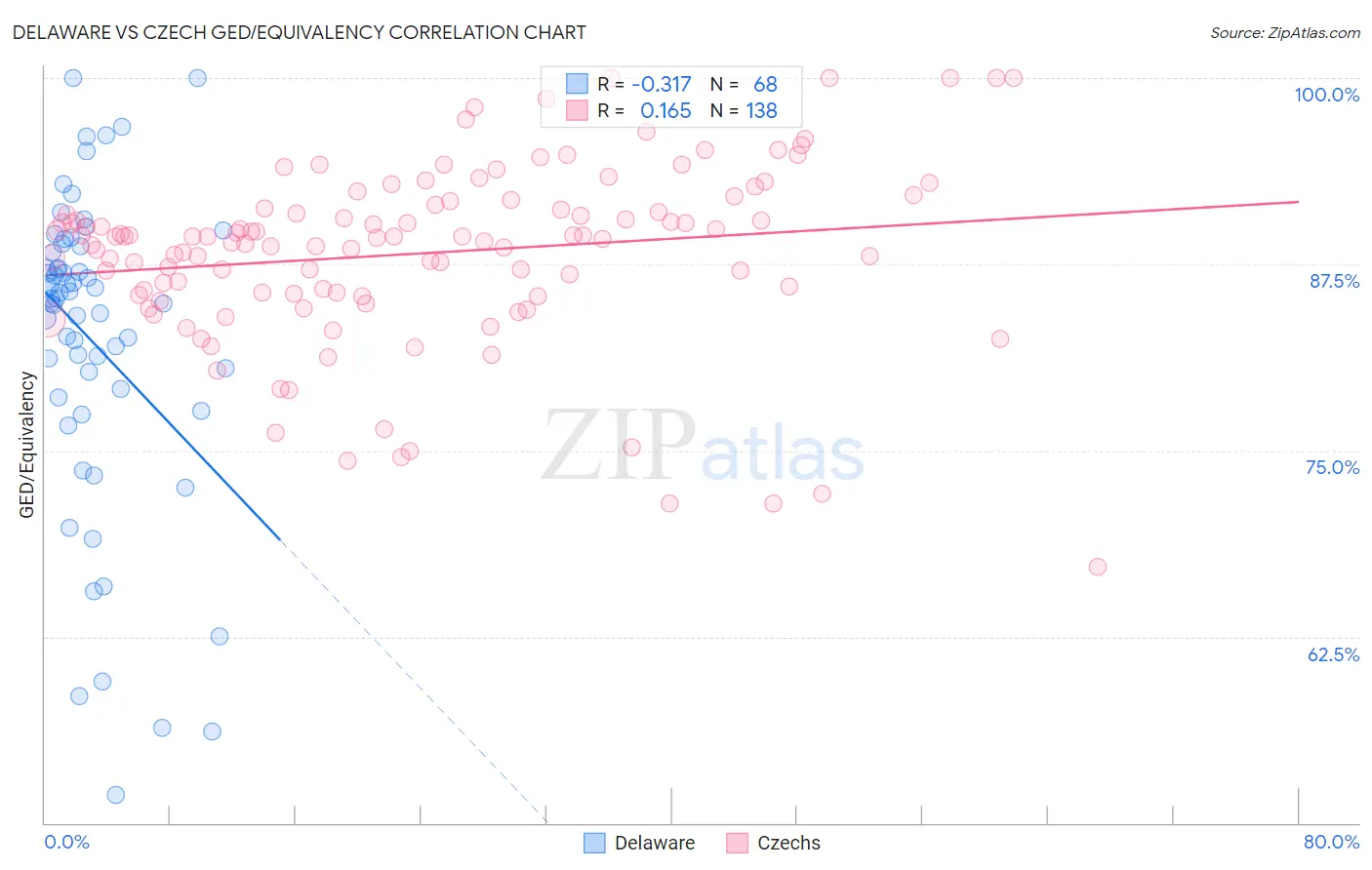 Delaware vs Czech GED/Equivalency