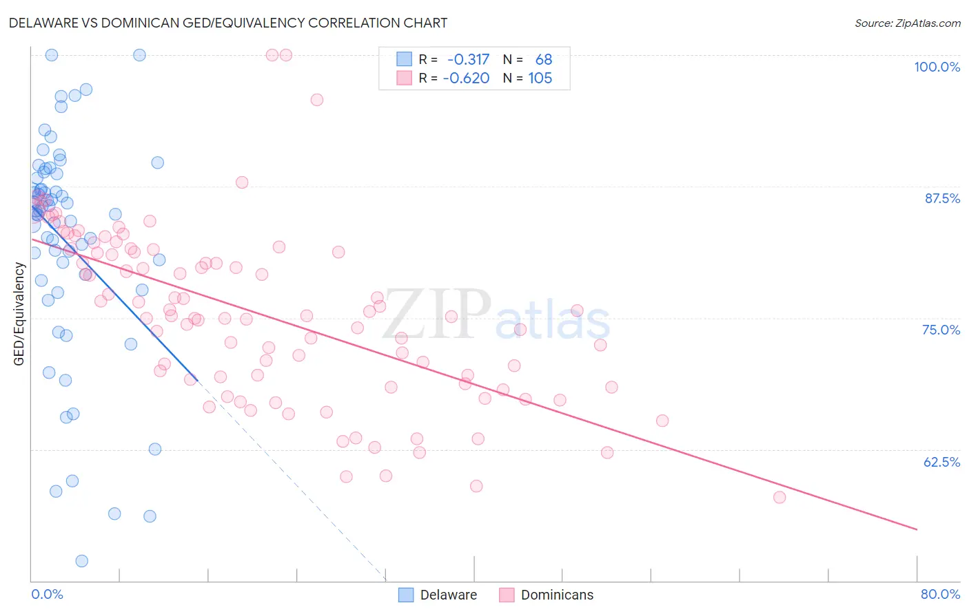 Delaware vs Dominican GED/Equivalency