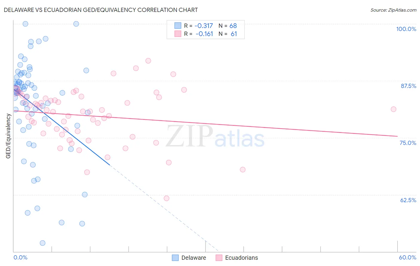 Delaware vs Ecuadorian GED/Equivalency