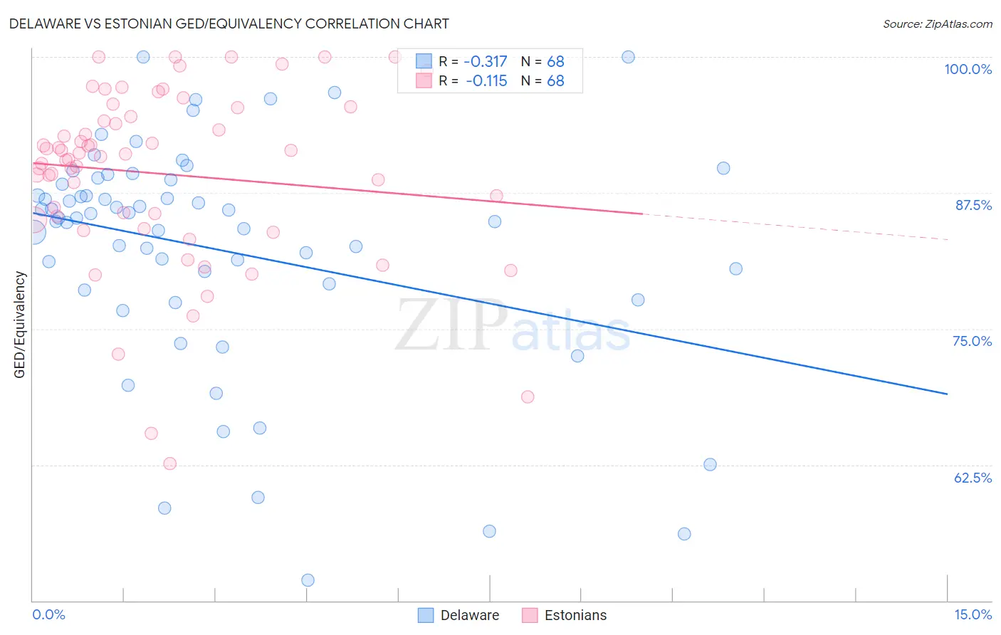 Delaware vs Estonian GED/Equivalency