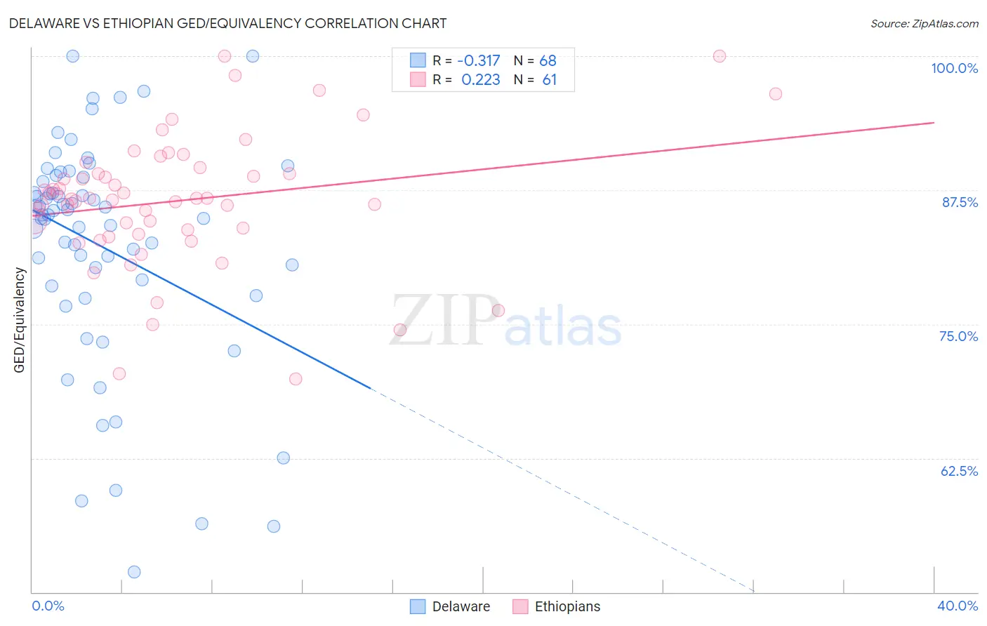 Delaware vs Ethiopian GED/Equivalency