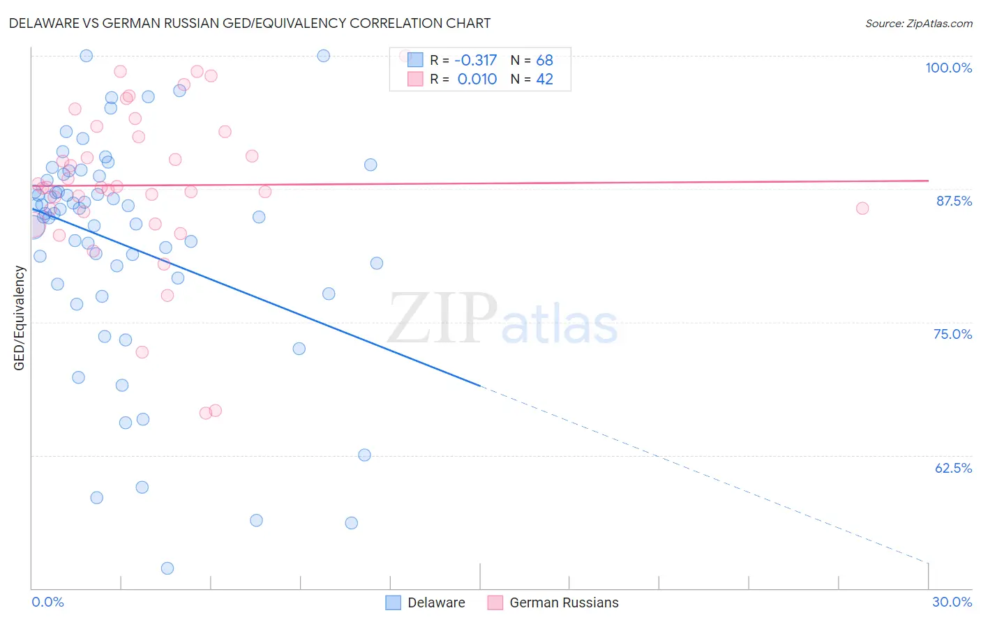 Delaware vs German Russian GED/Equivalency