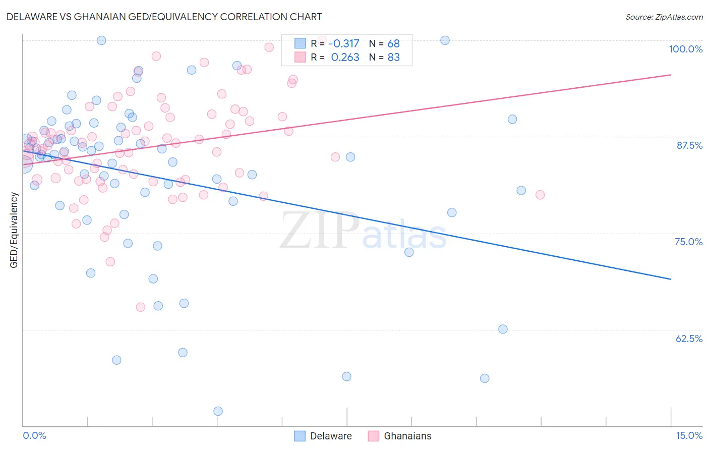 Delaware vs Ghanaian GED/Equivalency