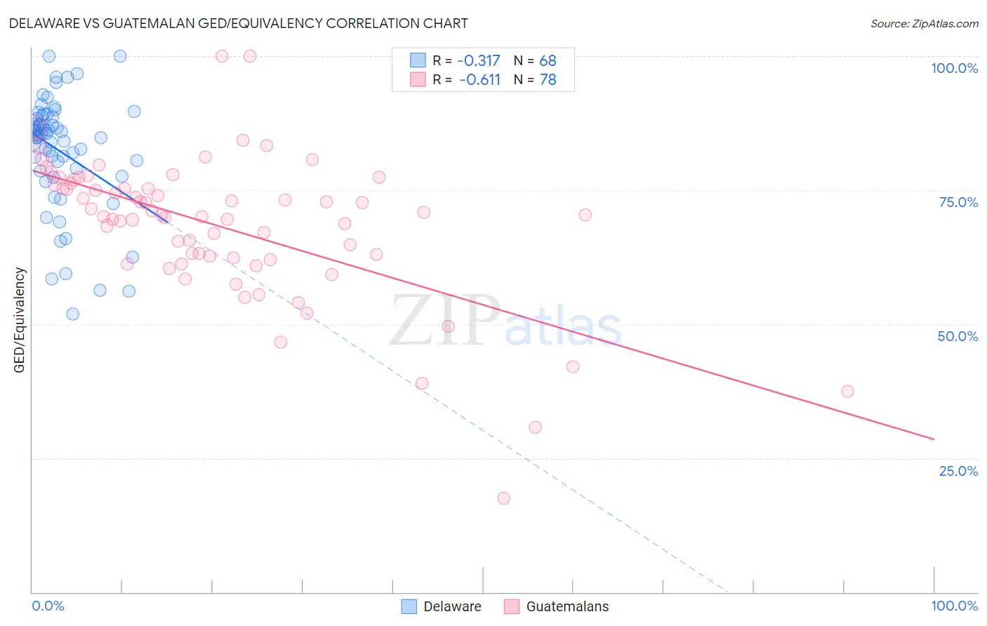 Delaware vs Guatemalan GED/Equivalency