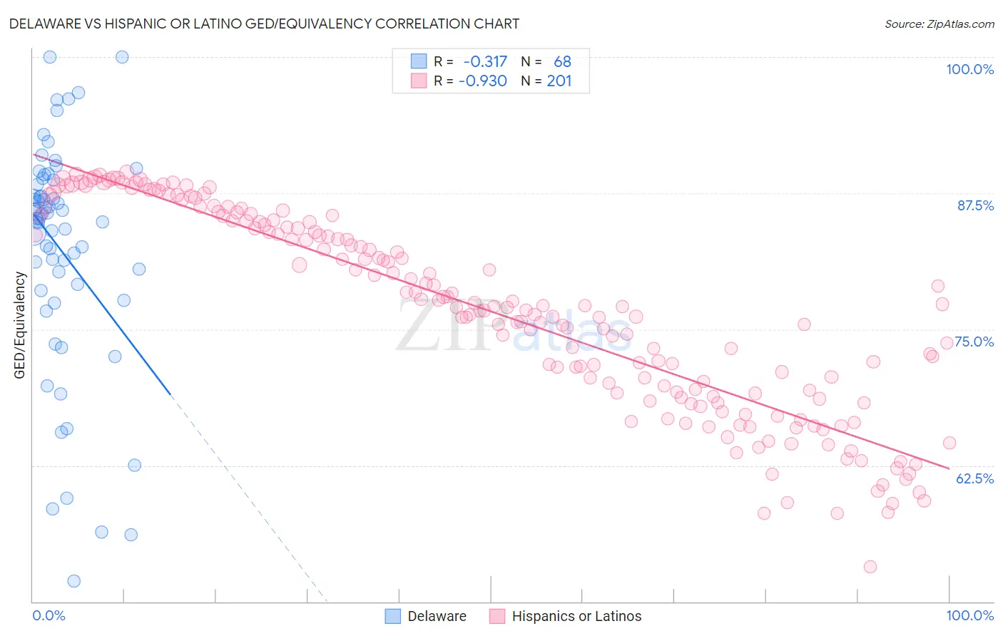 Delaware vs Hispanic or Latino GED/Equivalency