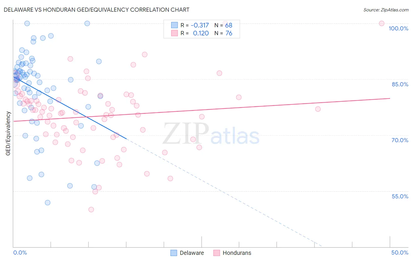 Delaware vs Honduran GED/Equivalency