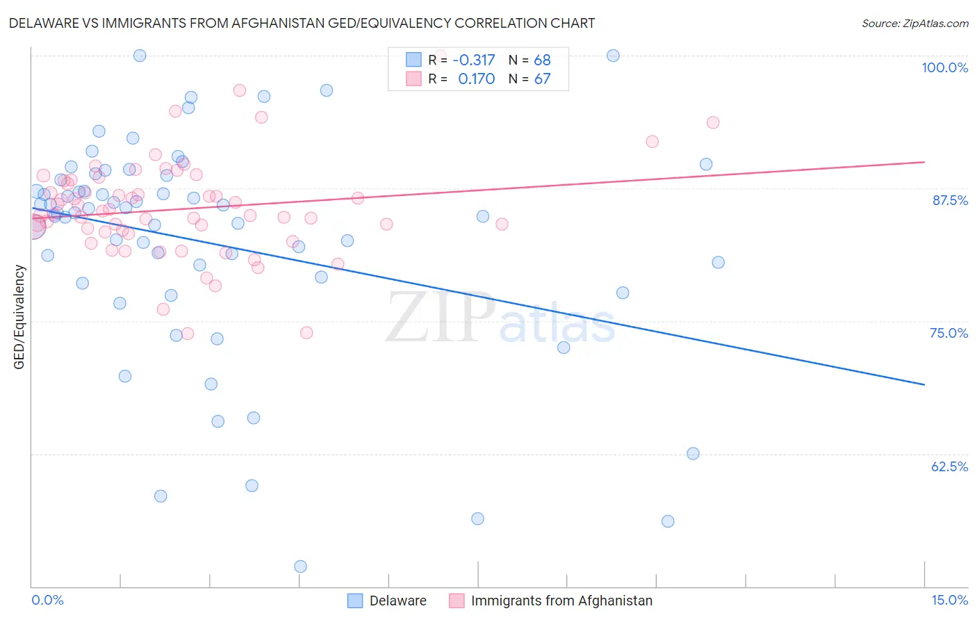 Delaware vs Immigrants from Afghanistan GED/Equivalency