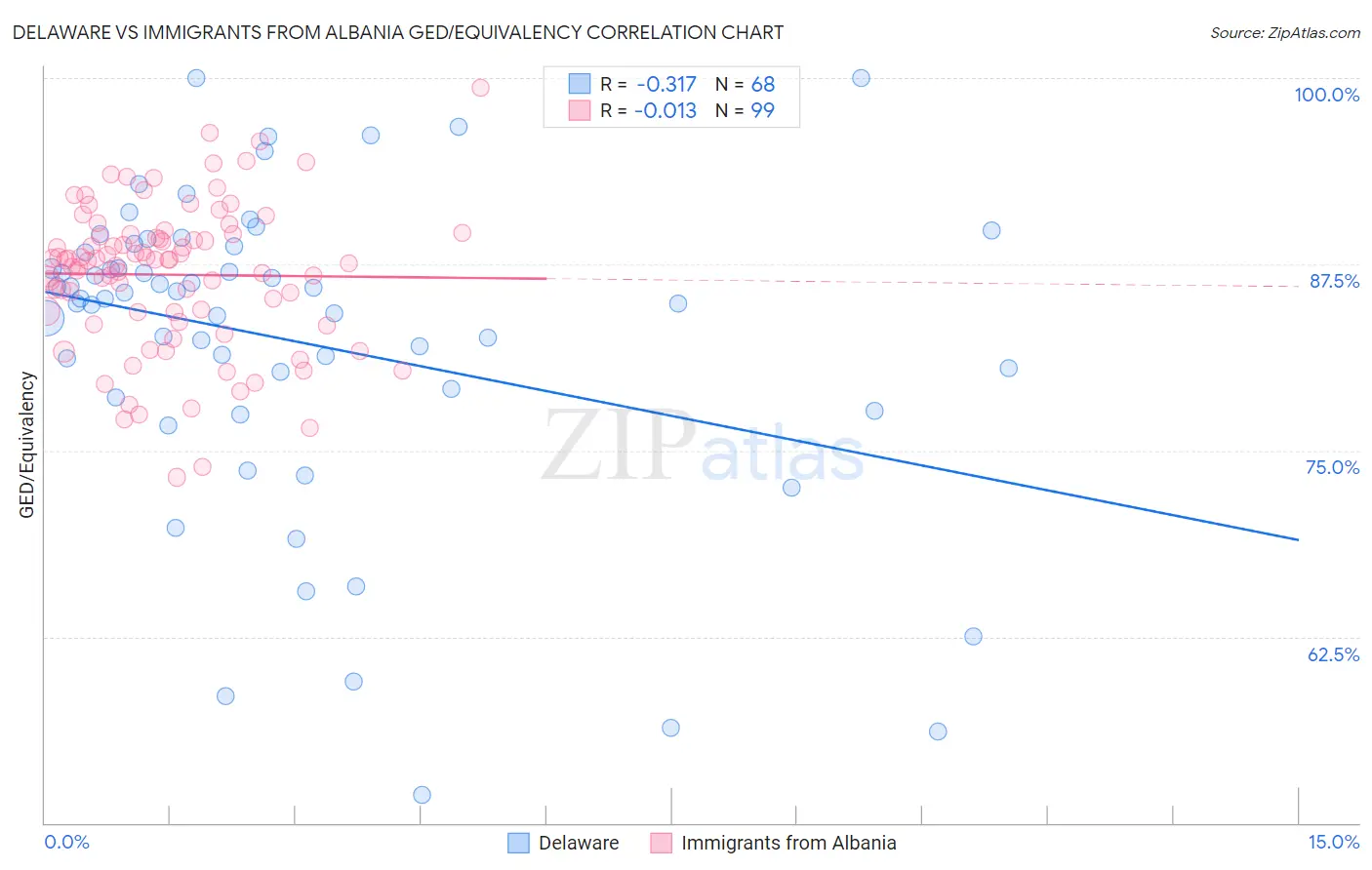 Delaware vs Immigrants from Albania GED/Equivalency