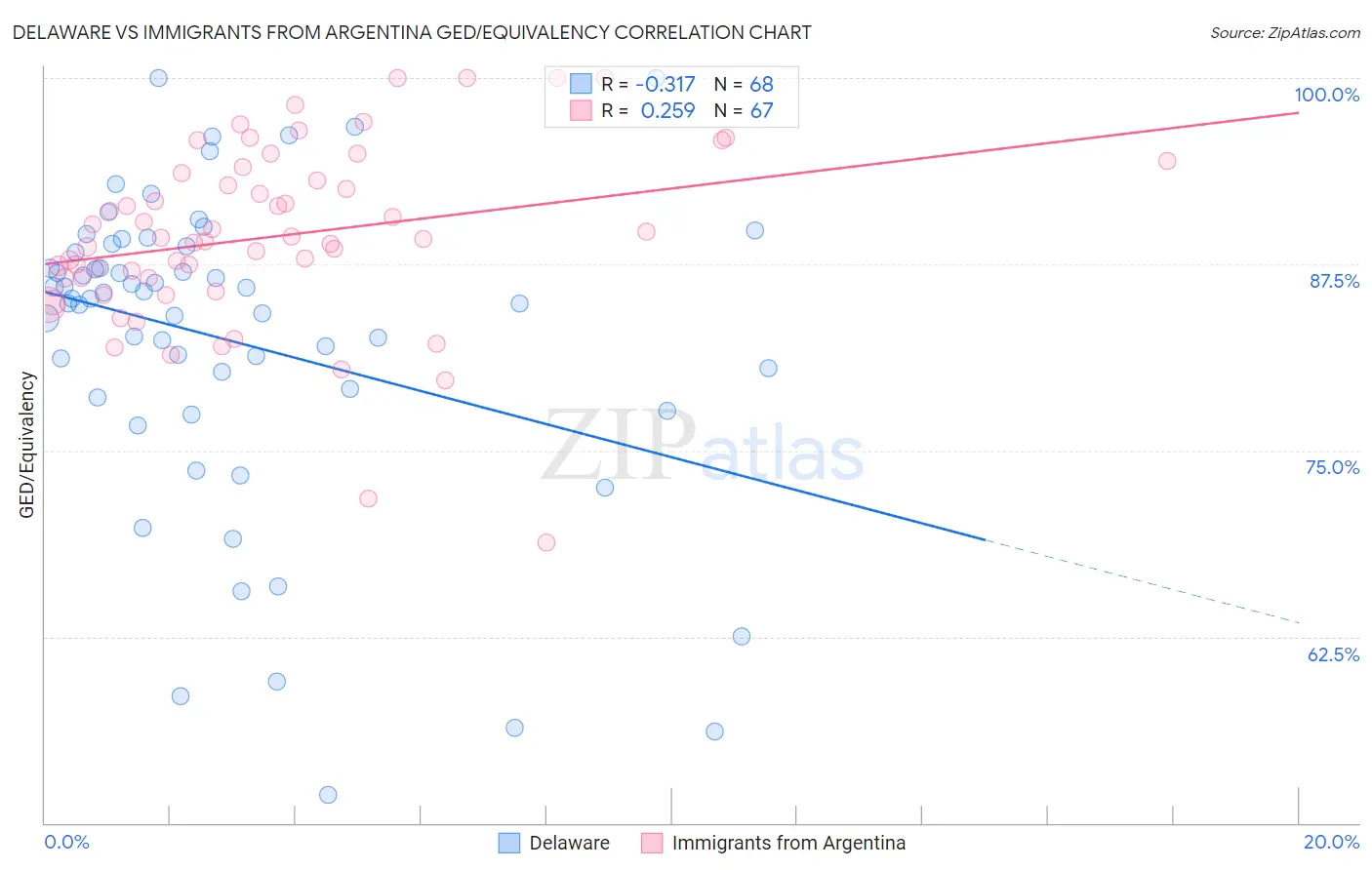 Delaware vs Immigrants from Argentina GED/Equivalency