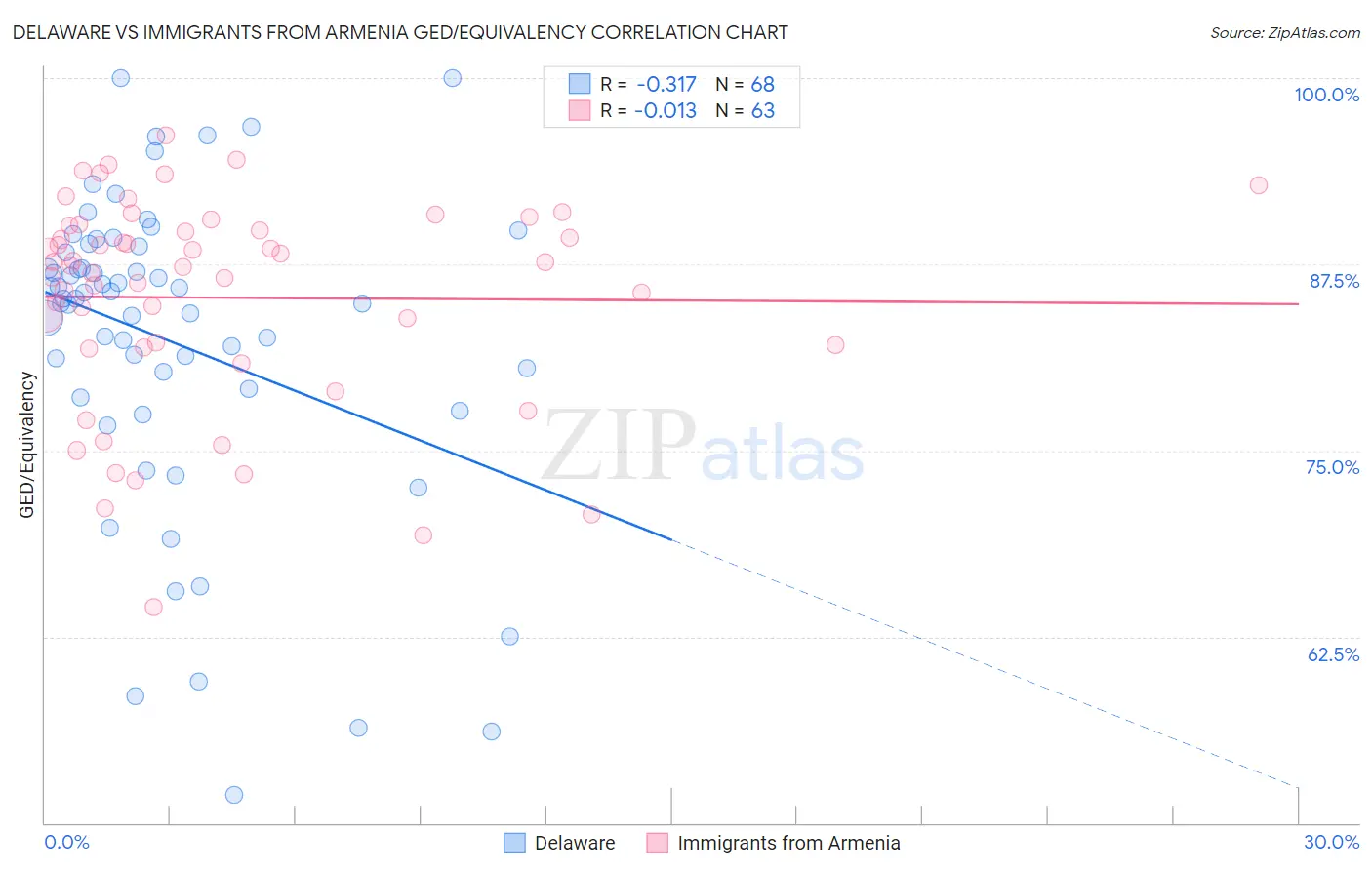 Delaware vs Immigrants from Armenia GED/Equivalency