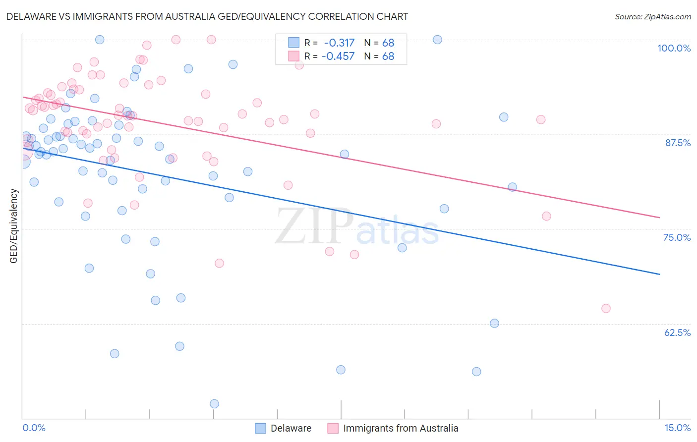 Delaware vs Immigrants from Australia GED/Equivalency