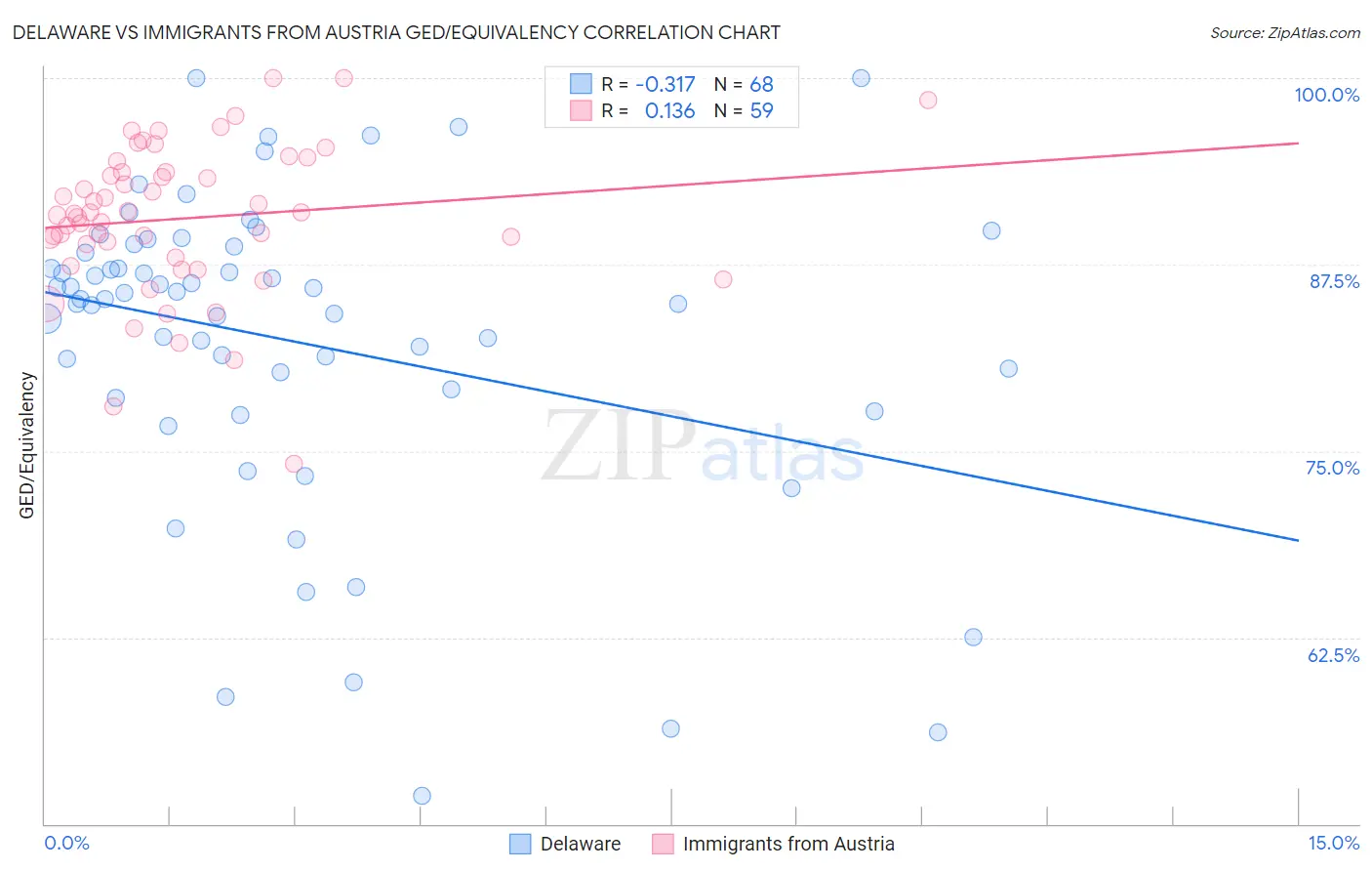 Delaware vs Immigrants from Austria GED/Equivalency