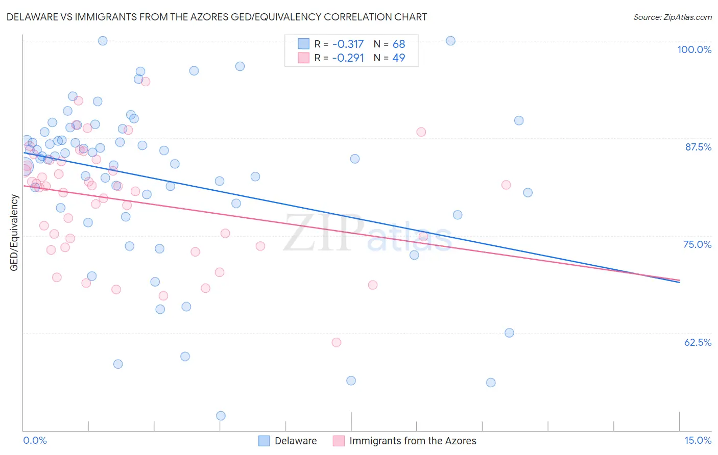 Delaware vs Immigrants from the Azores GED/Equivalency