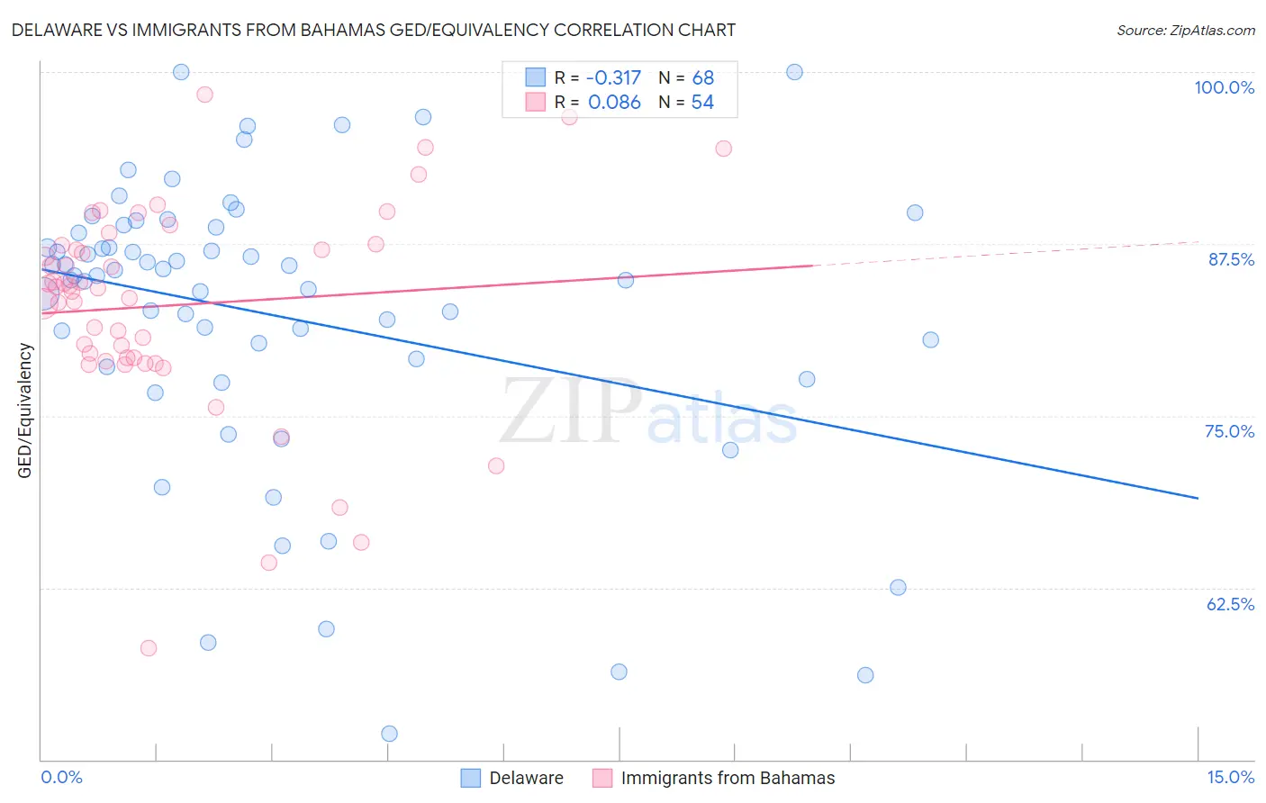 Delaware vs Immigrants from Bahamas GED/Equivalency