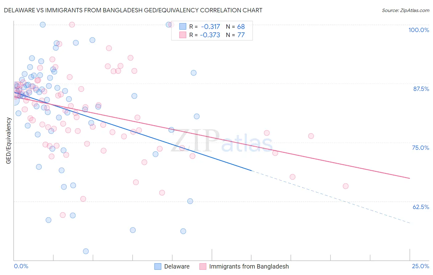 Delaware vs Immigrants from Bangladesh GED/Equivalency