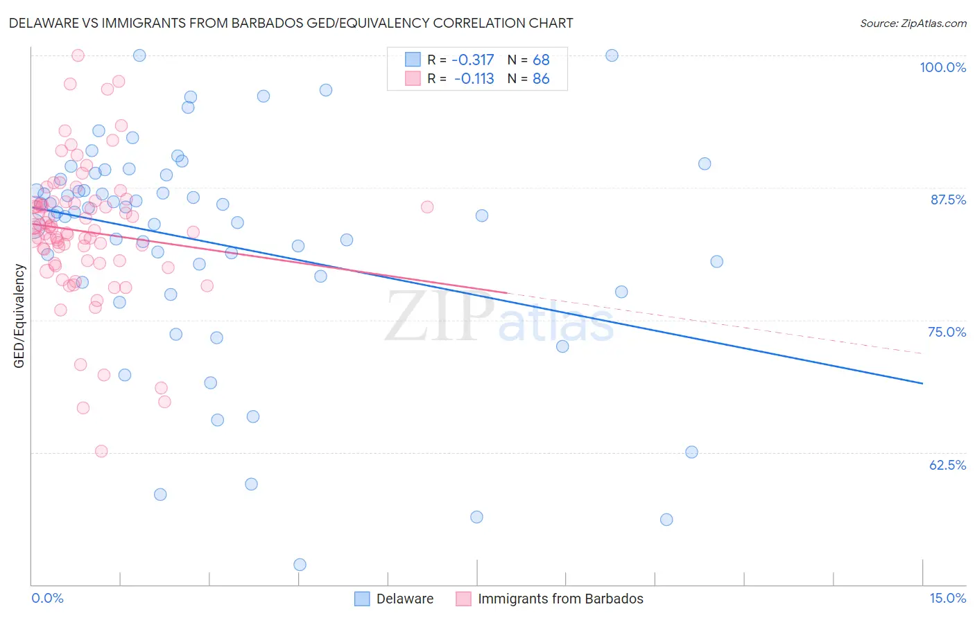 Delaware vs Immigrants from Barbados GED/Equivalency