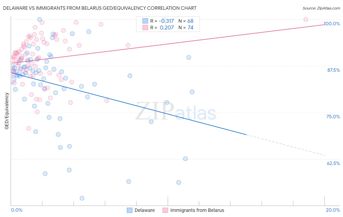 Delaware vs Immigrants from Belarus GED/Equivalency