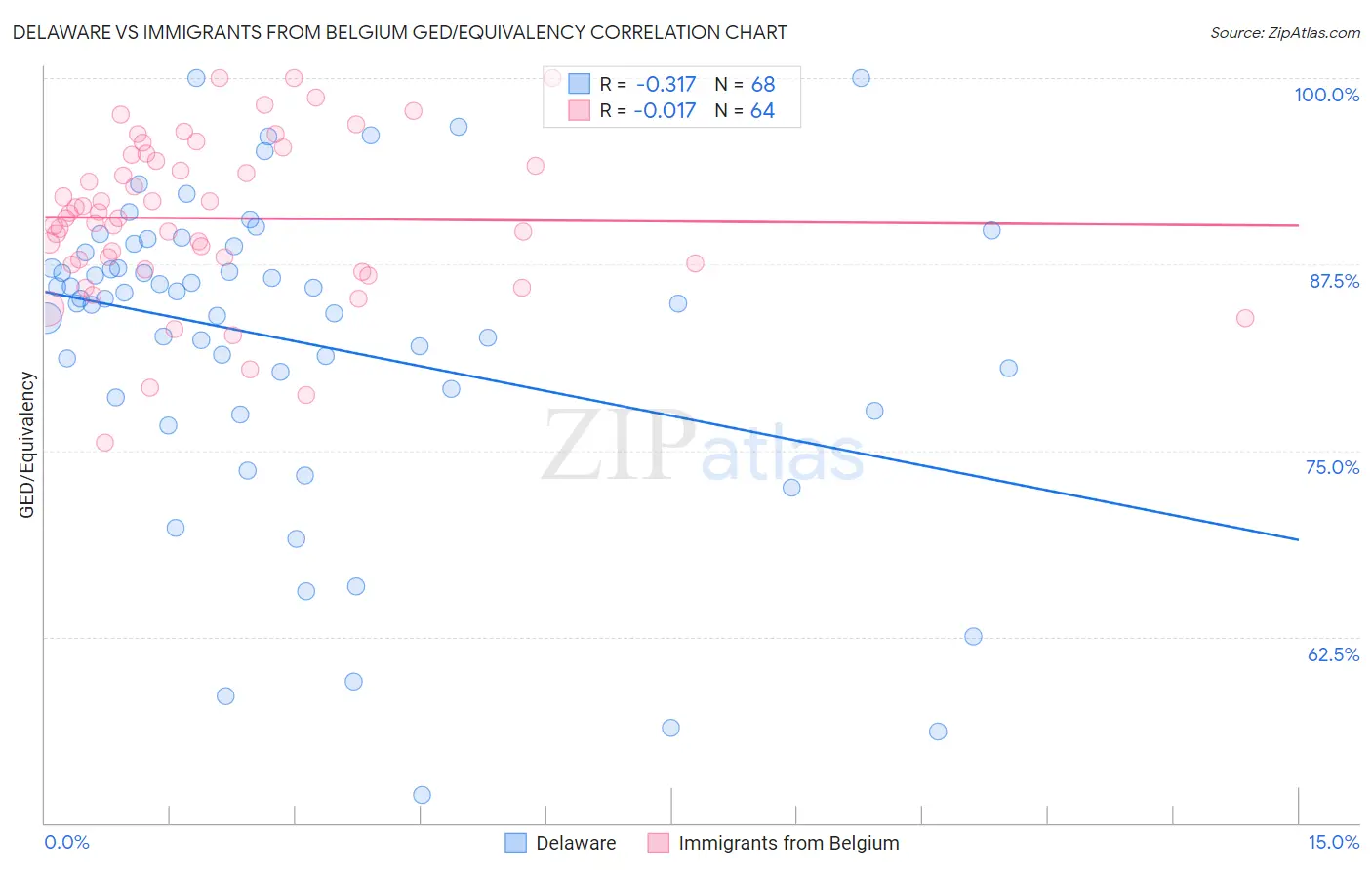 Delaware vs Immigrants from Belgium GED/Equivalency