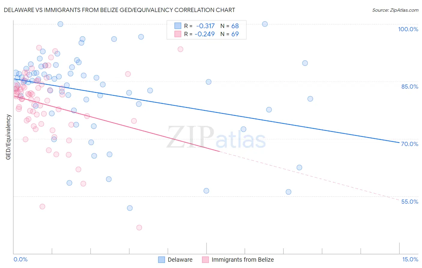 Delaware vs Immigrants from Belize GED/Equivalency