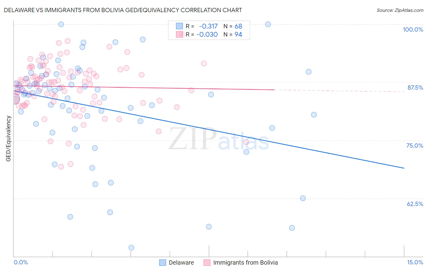 Delaware vs Immigrants from Bolivia GED/Equivalency