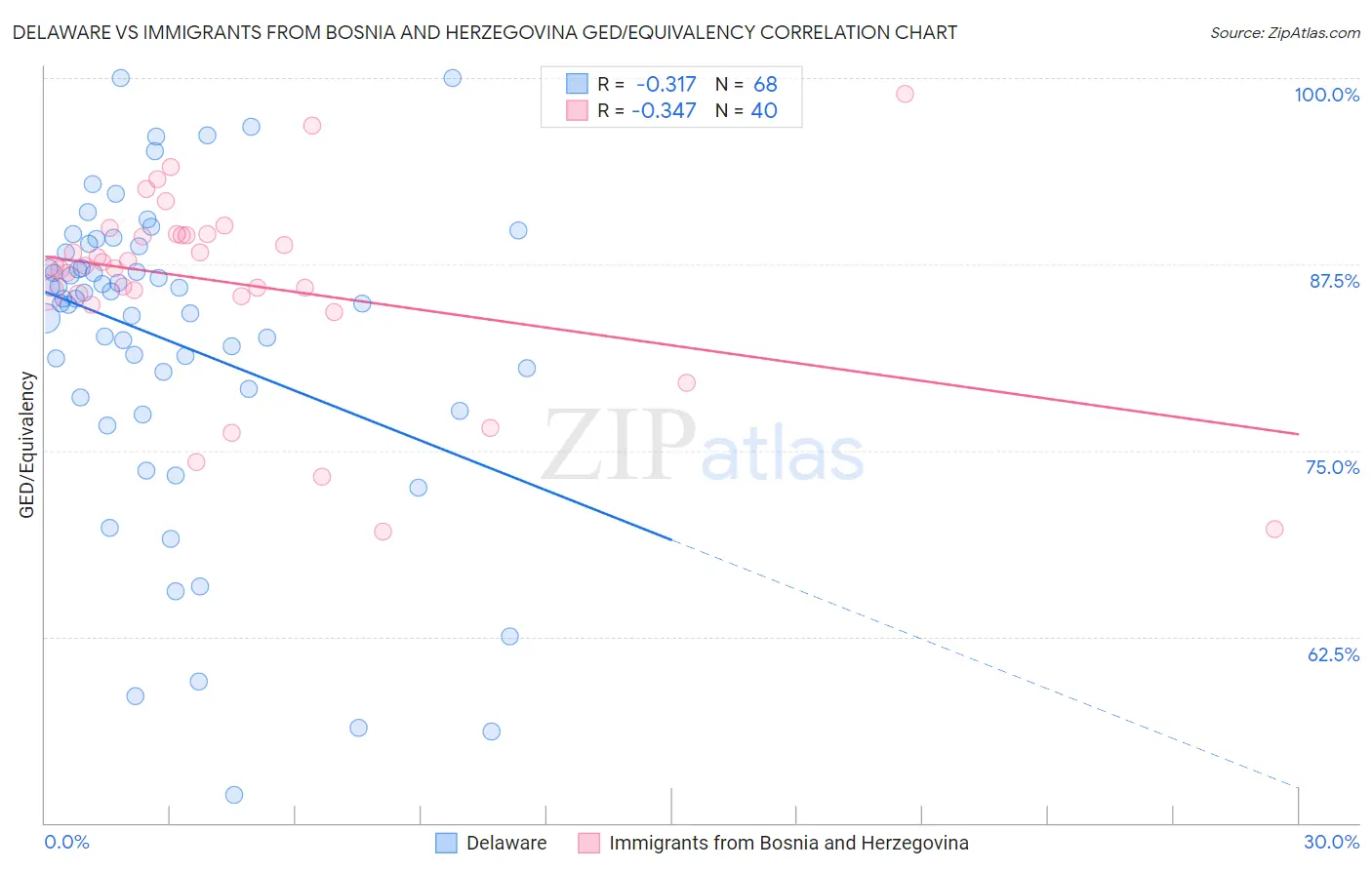 Delaware vs Immigrants from Bosnia and Herzegovina GED/Equivalency