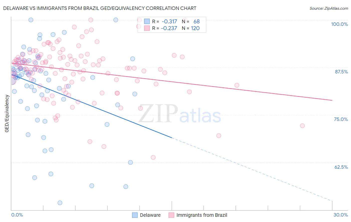 Delaware vs Immigrants from Brazil GED/Equivalency