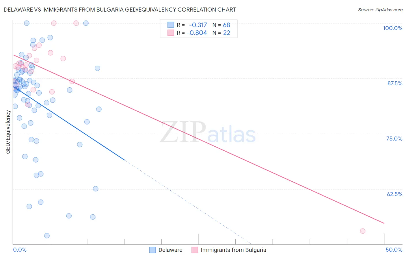 Delaware vs Immigrants from Bulgaria GED/Equivalency