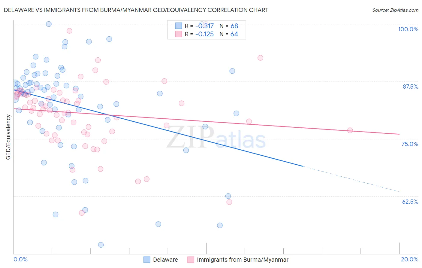 Delaware vs Immigrants from Burma/Myanmar GED/Equivalency