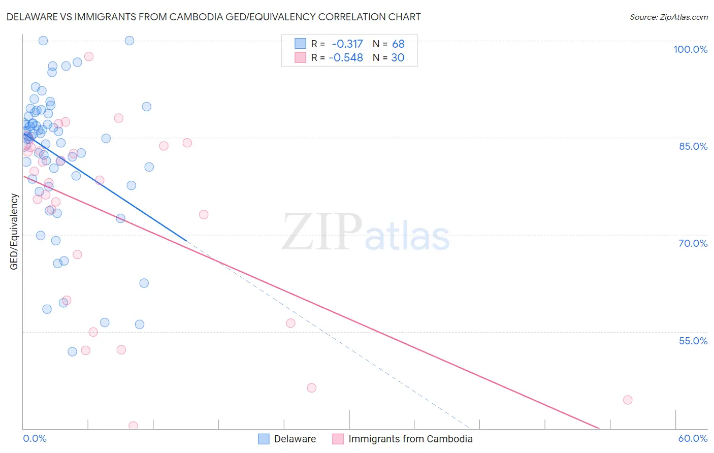 Delaware vs Immigrants from Cambodia GED/Equivalency