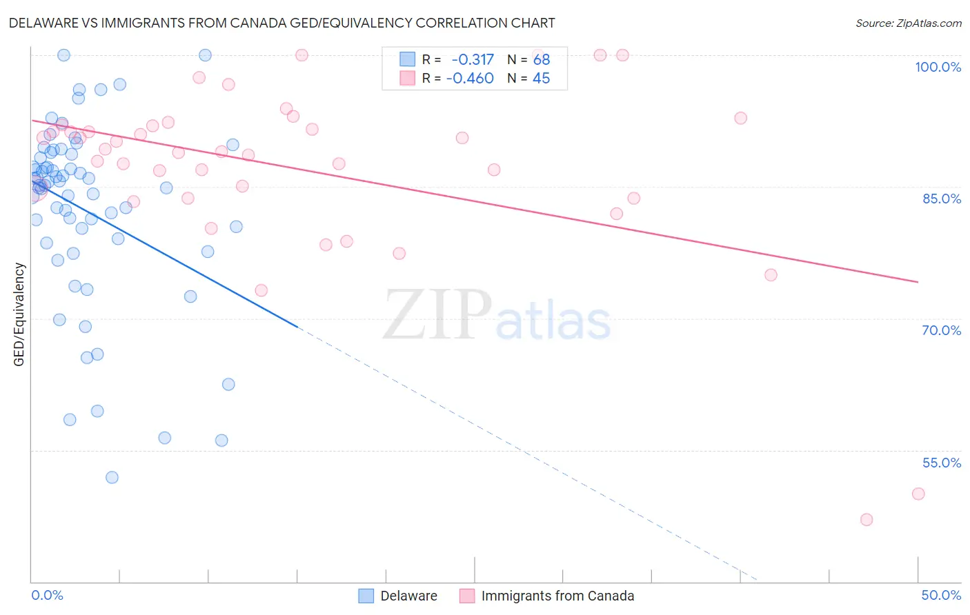 Delaware vs Immigrants from Canada GED/Equivalency