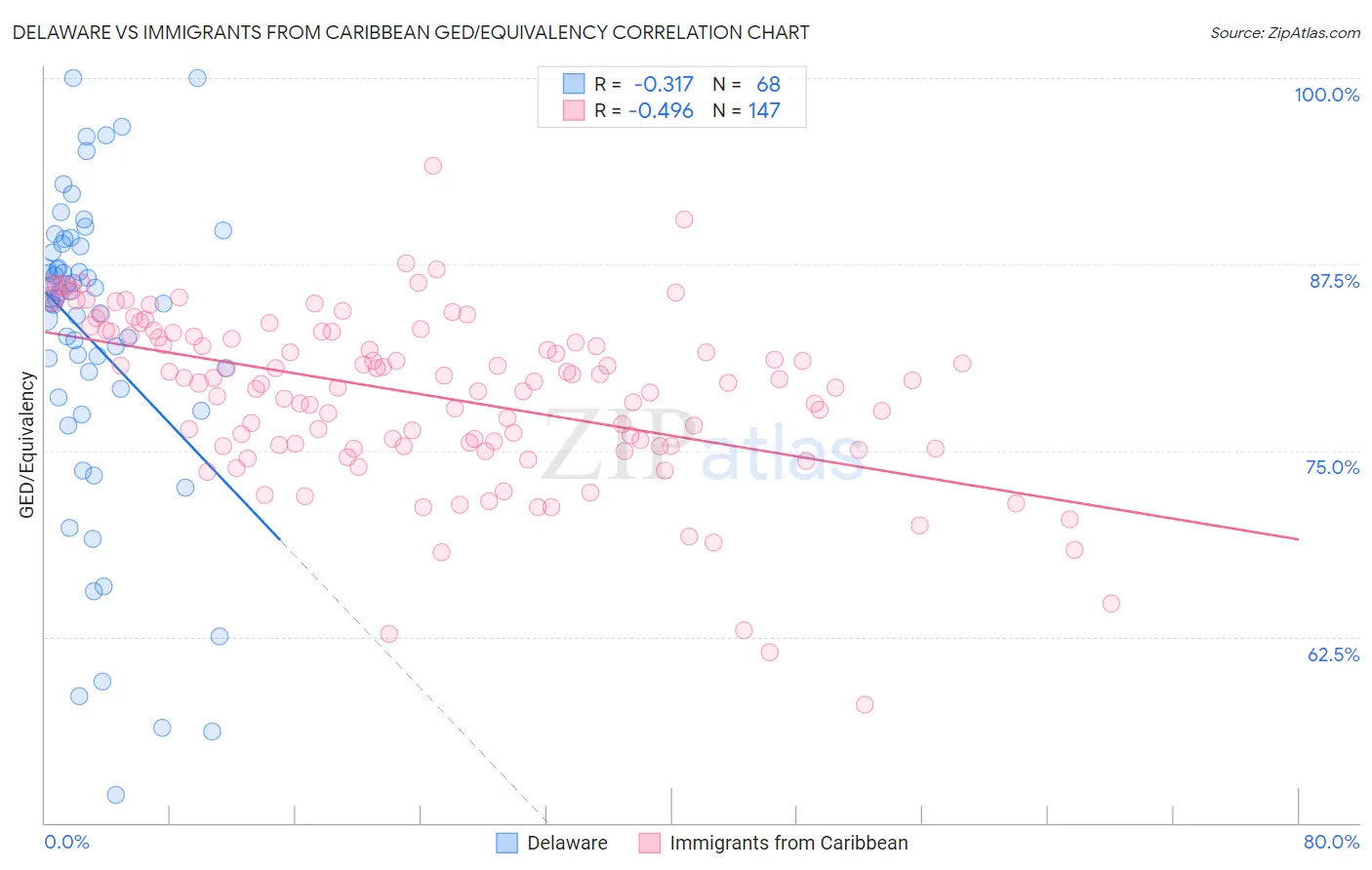 Delaware vs Immigrants from Caribbean GED/Equivalency