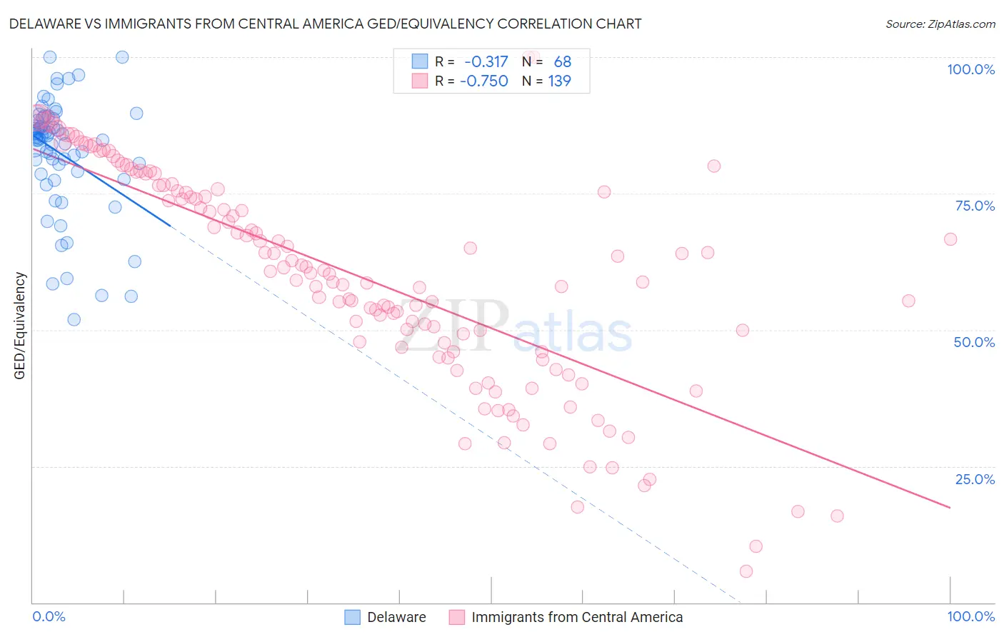 Delaware vs Immigrants from Central America GED/Equivalency