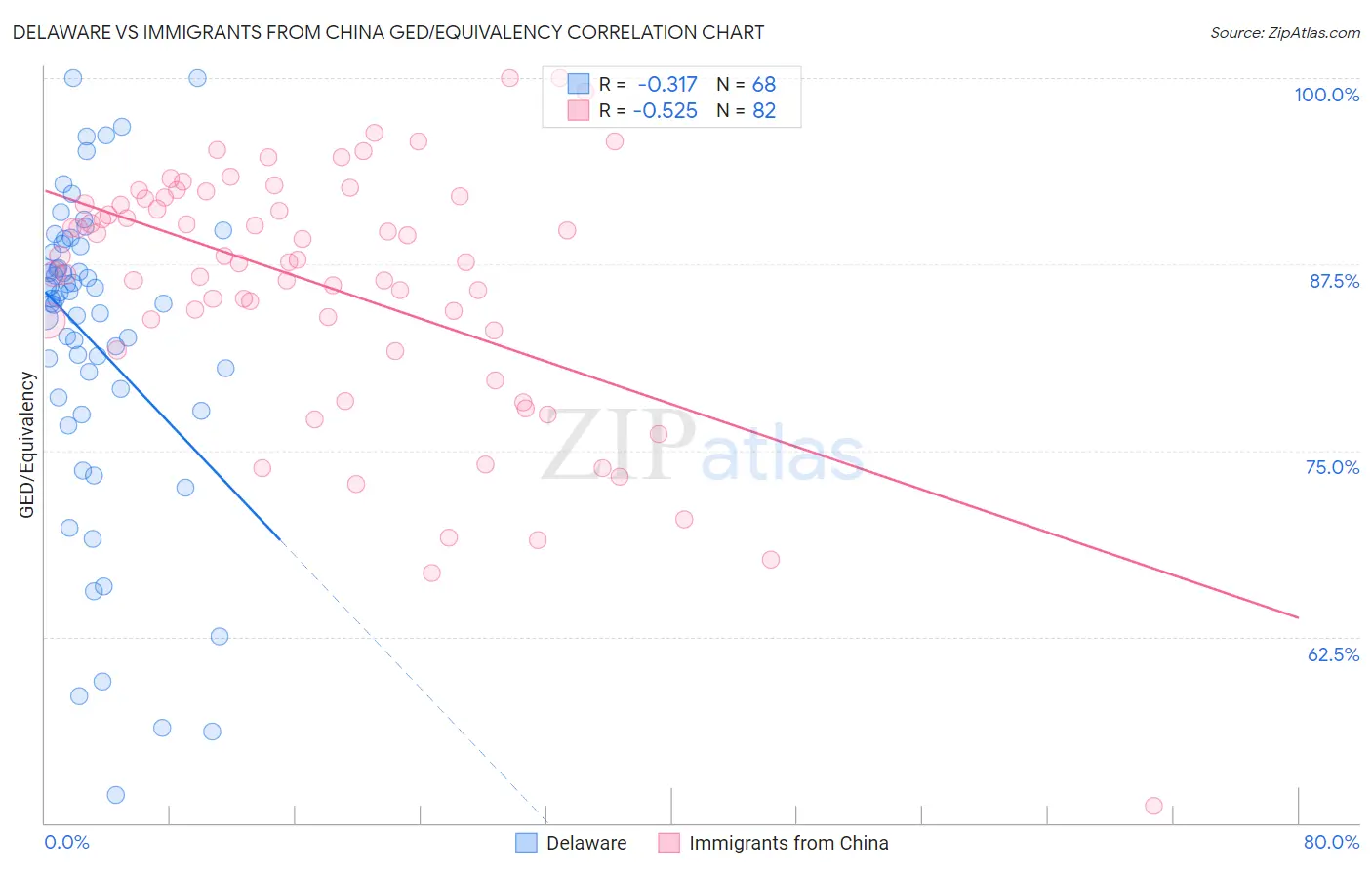 Delaware vs Immigrants from China GED/Equivalency