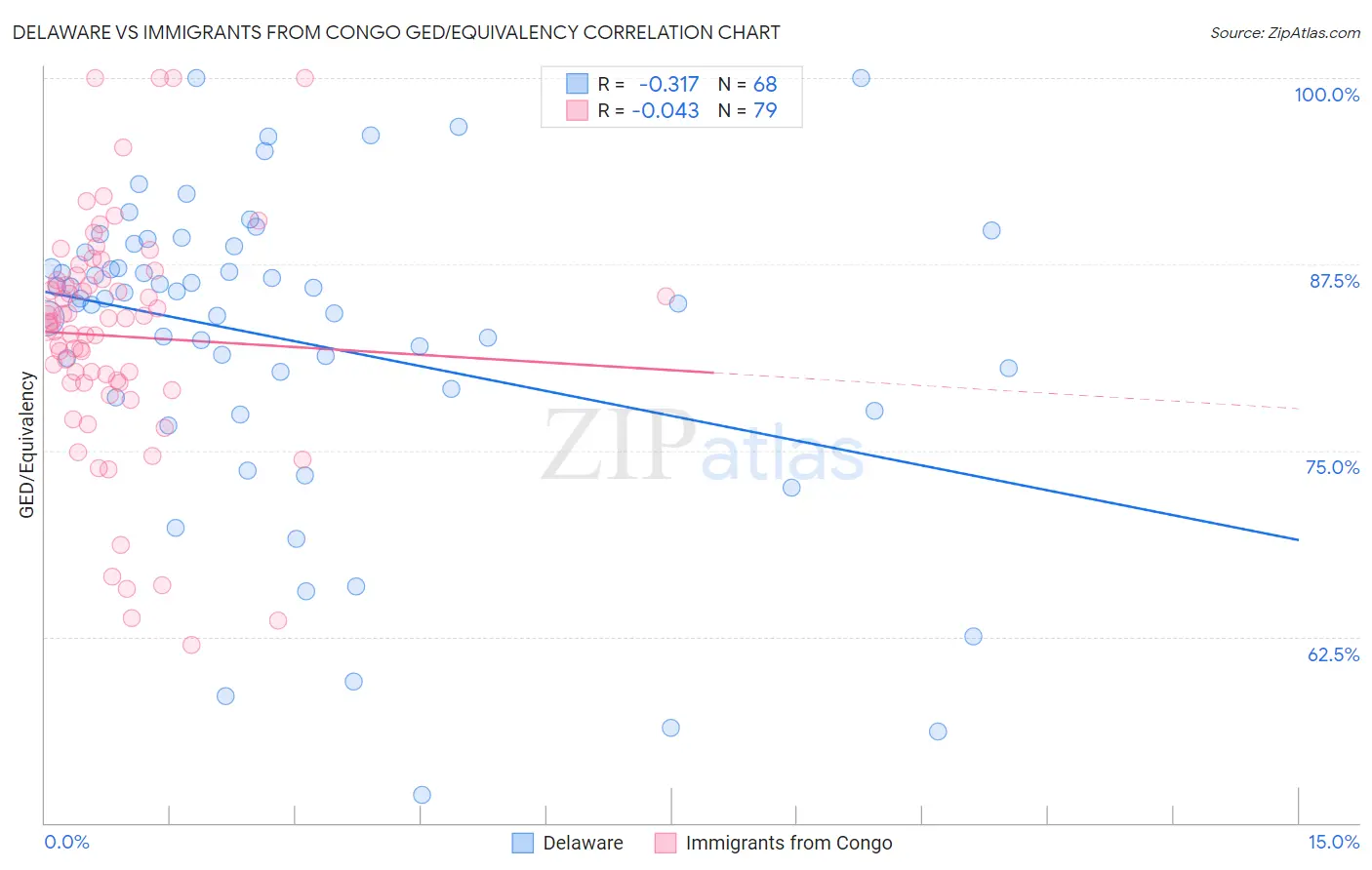 Delaware vs Immigrants from Congo GED/Equivalency