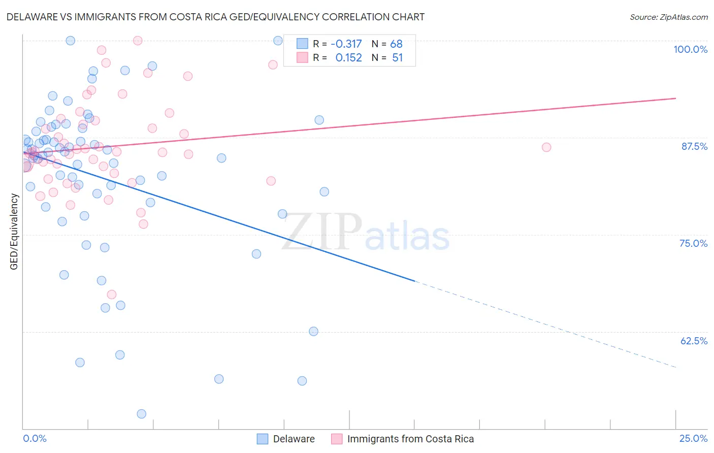 Delaware vs Immigrants from Costa Rica GED/Equivalency