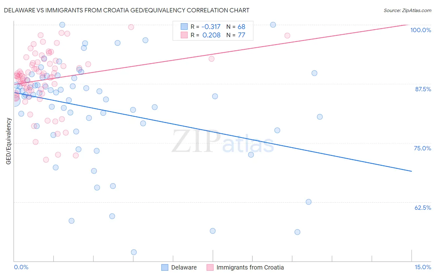 Delaware vs Immigrants from Croatia GED/Equivalency