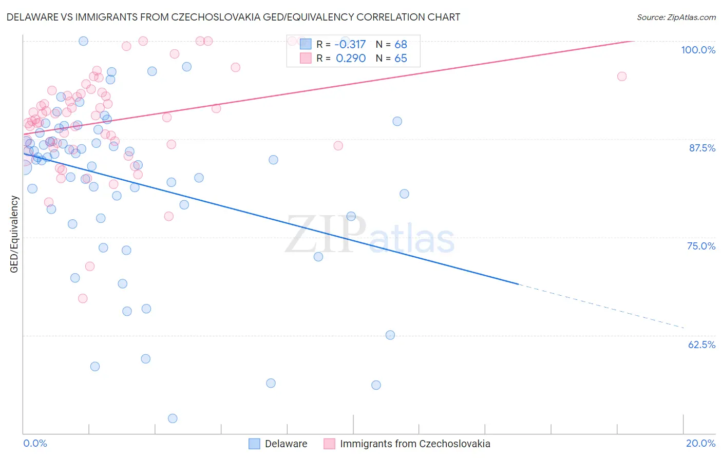 Delaware vs Immigrants from Czechoslovakia GED/Equivalency