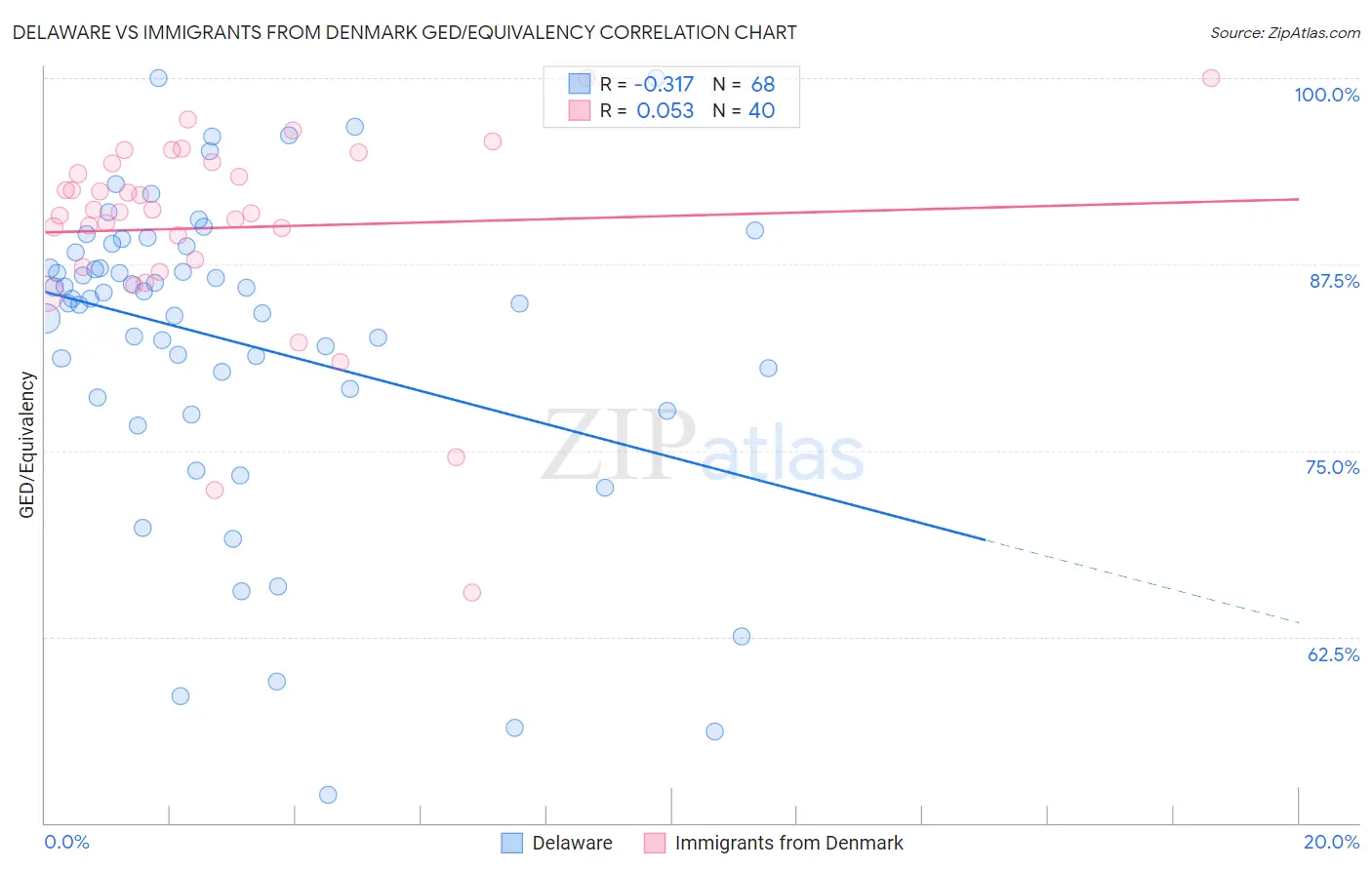 Delaware vs Immigrants from Denmark GED/Equivalency