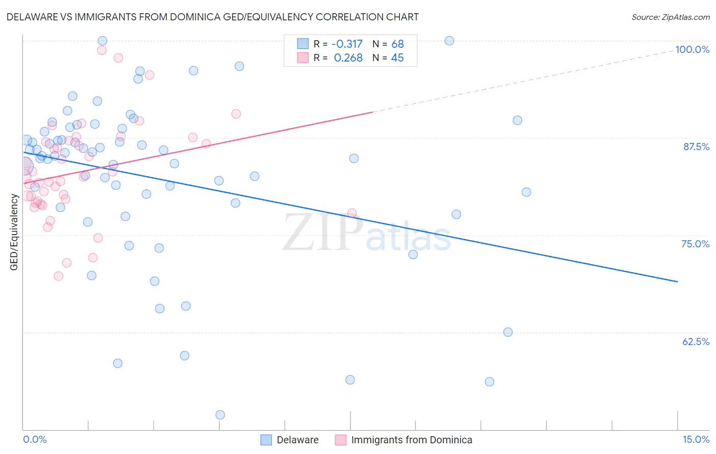 Delaware vs Immigrants from Dominica GED/Equivalency