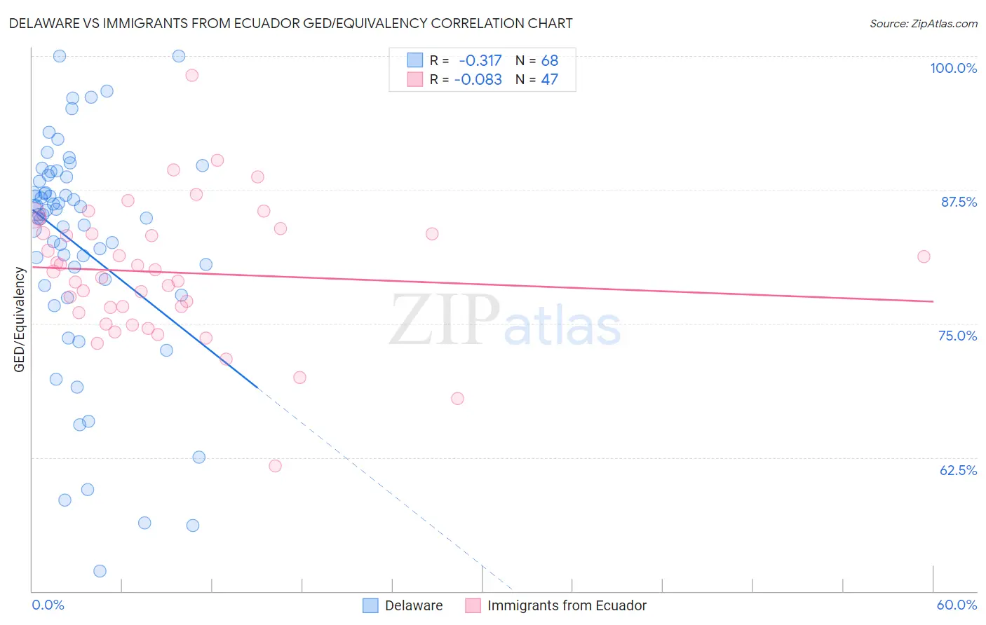 Delaware vs Immigrants from Ecuador GED/Equivalency