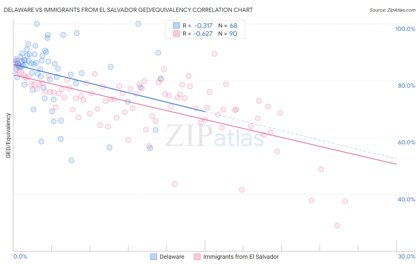 Delaware vs Immigrants from El Salvador GED/Equivalency