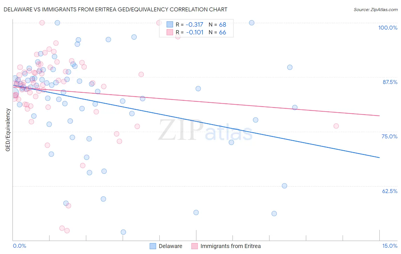 Delaware vs Immigrants from Eritrea GED/Equivalency