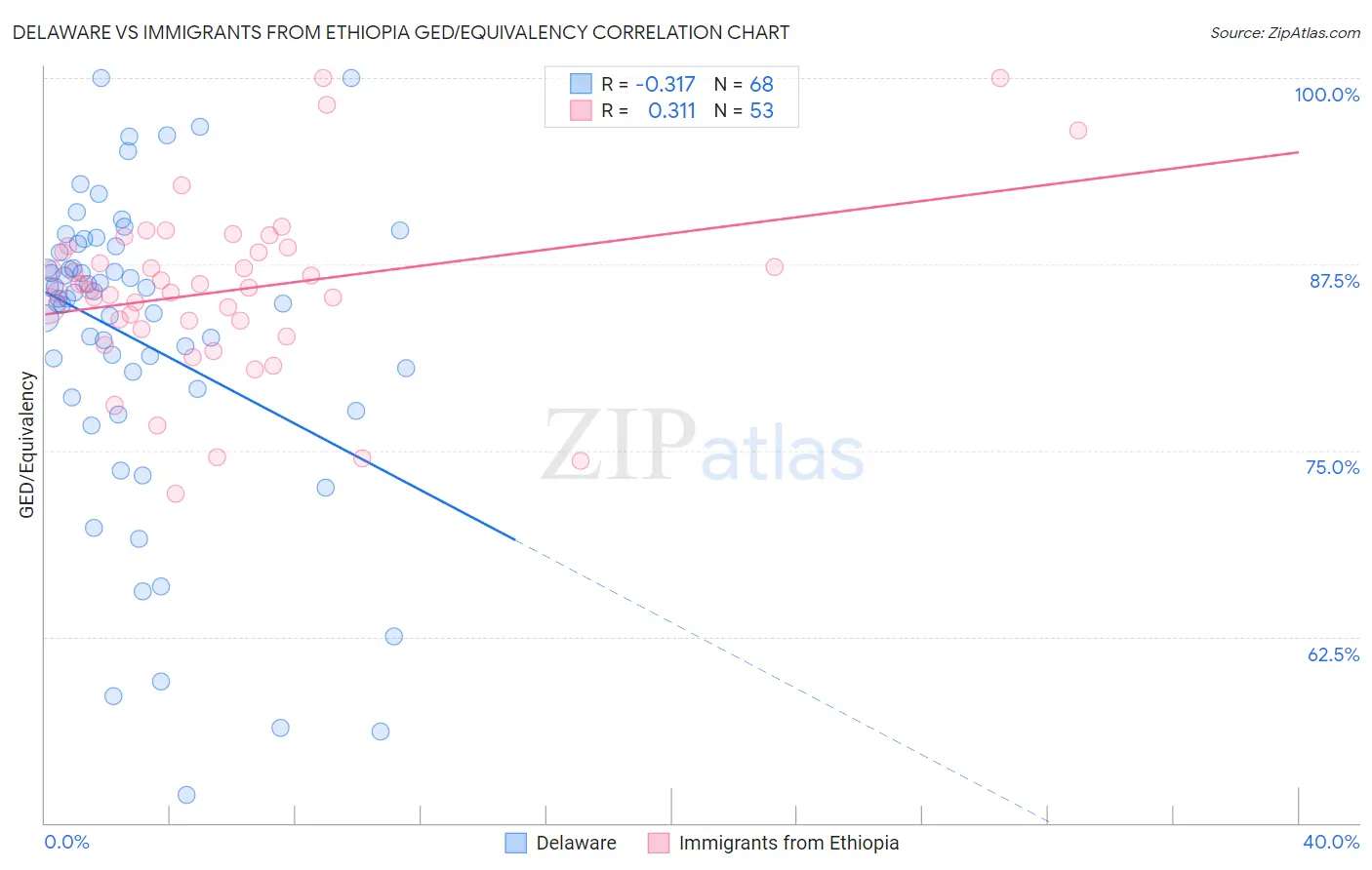 Delaware vs Immigrants from Ethiopia GED/Equivalency