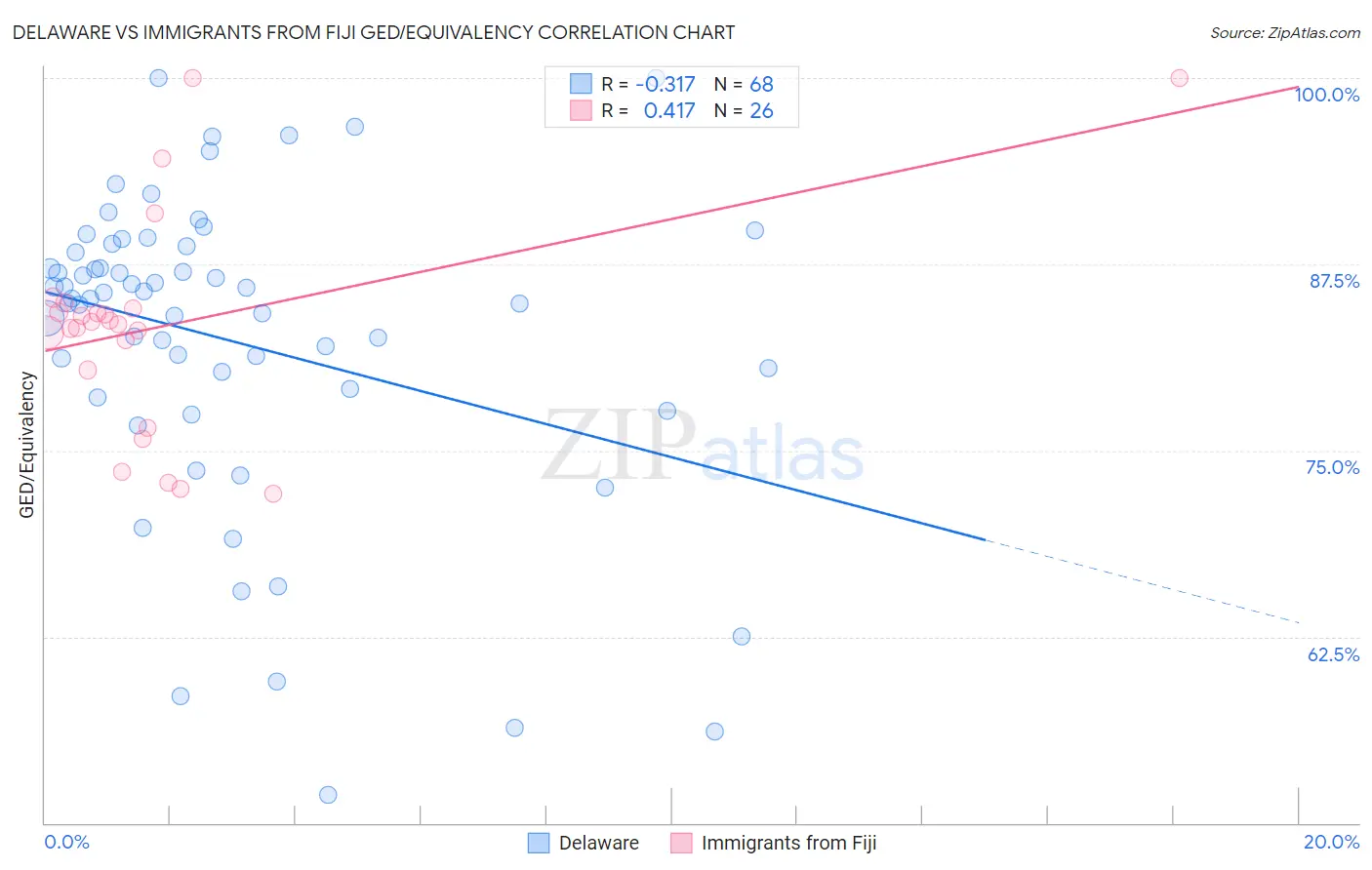 Delaware vs Immigrants from Fiji GED/Equivalency