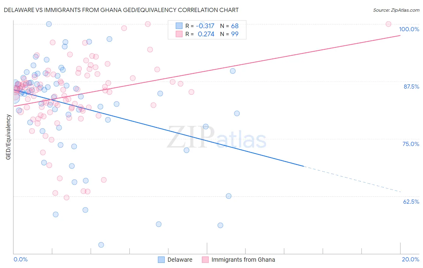 Delaware vs Immigrants from Ghana GED/Equivalency