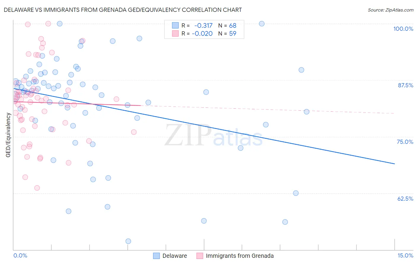 Delaware vs Immigrants from Grenada GED/Equivalency